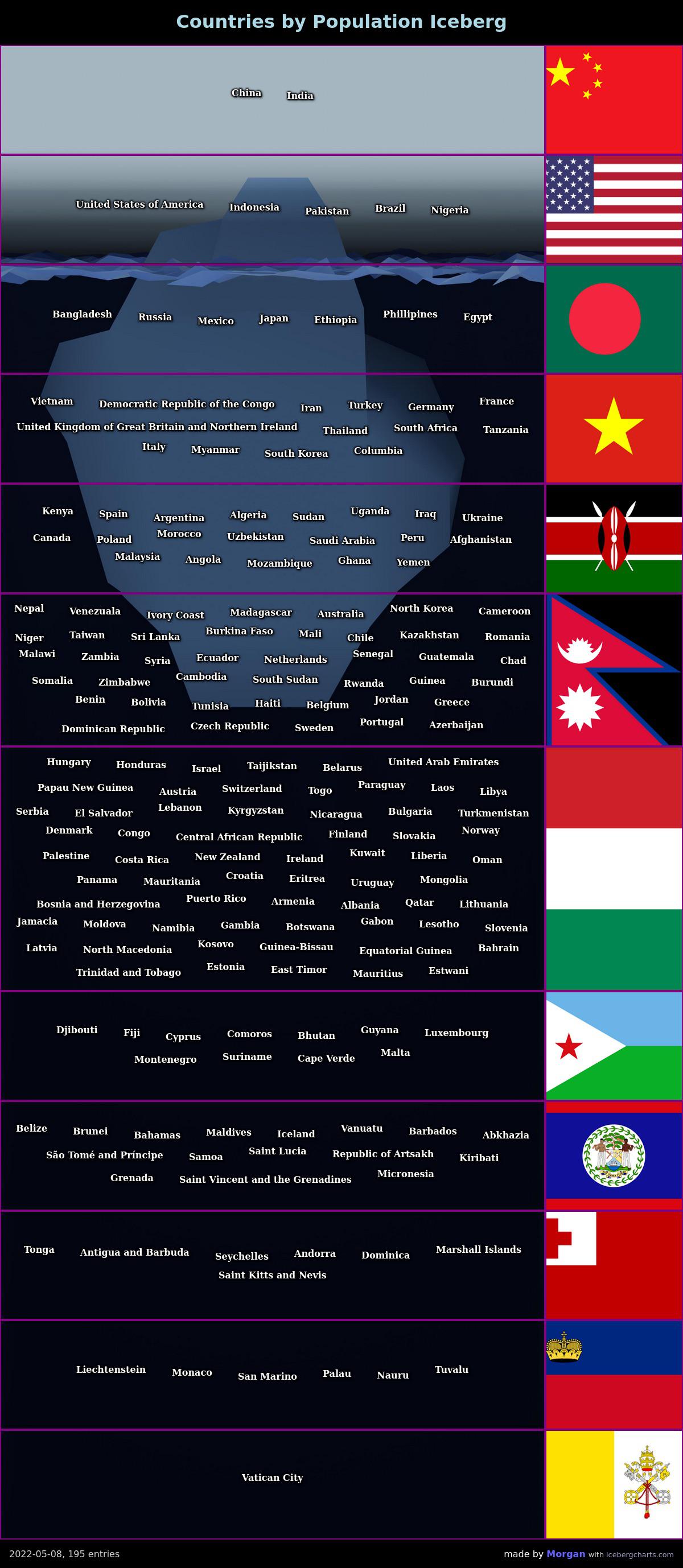 Countries Iceberg (Ranked by Population) r/IcebergCharts
