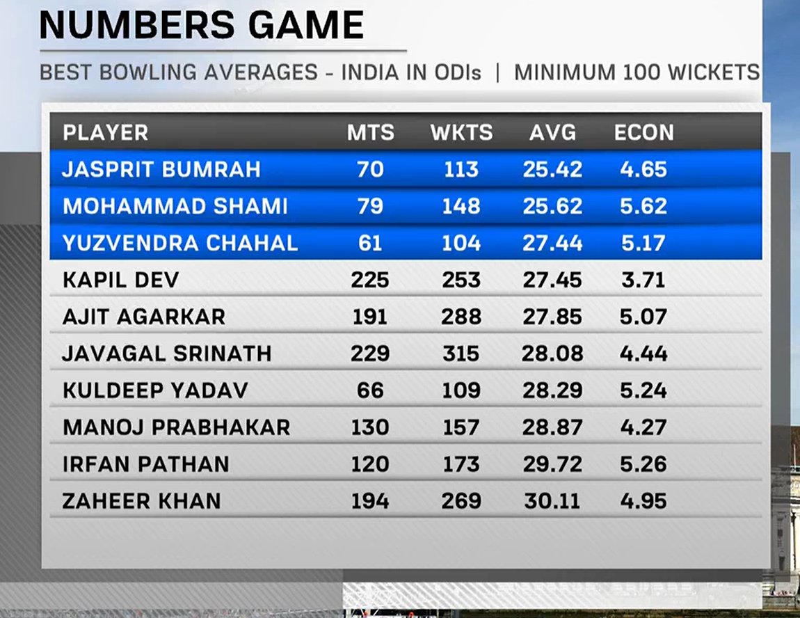 Bumrah Bowling Average ! Cricket