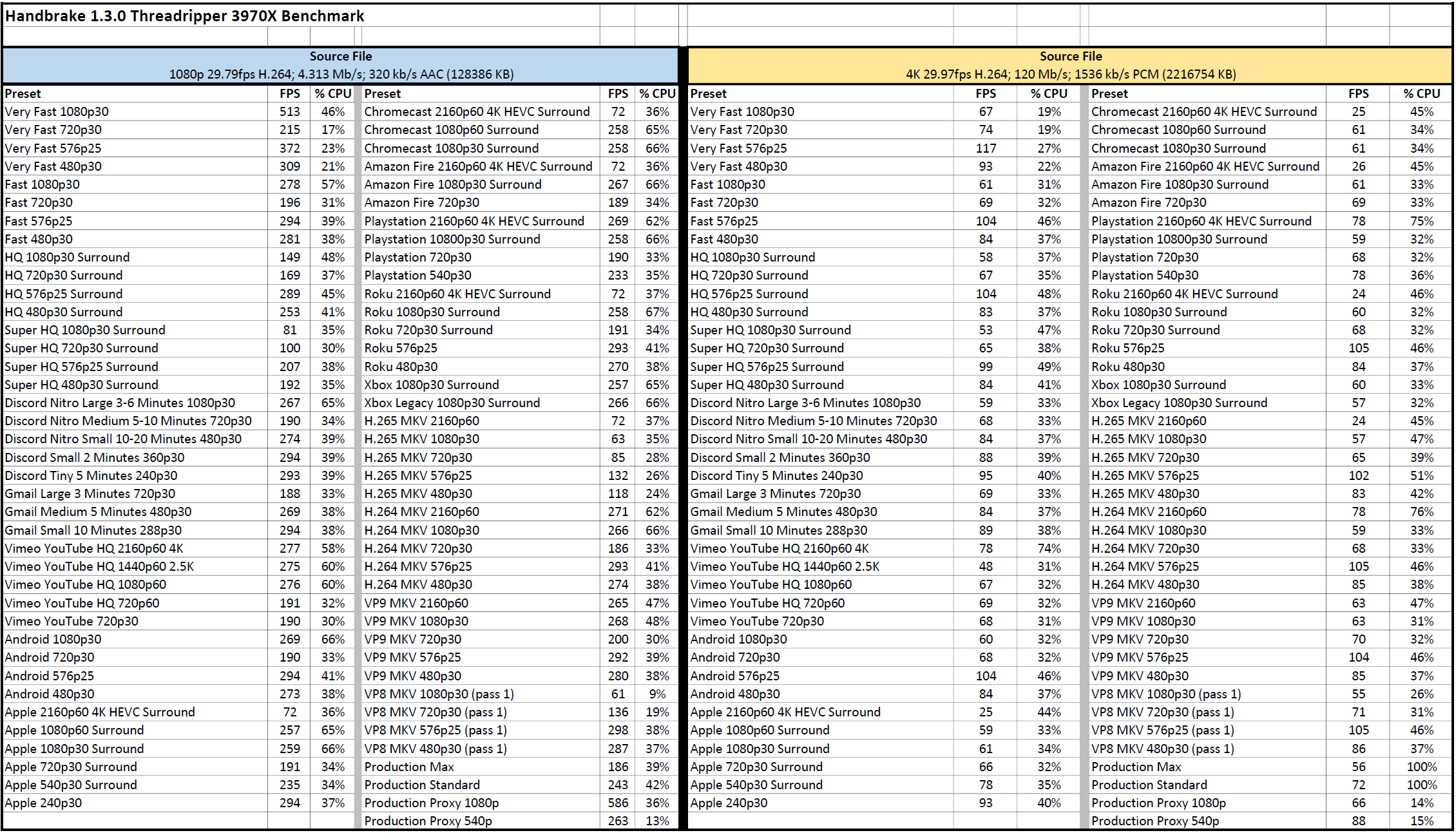 Threadripper 3970X Handbrake Benchmarks; 1080p/4K all presets r/Amd