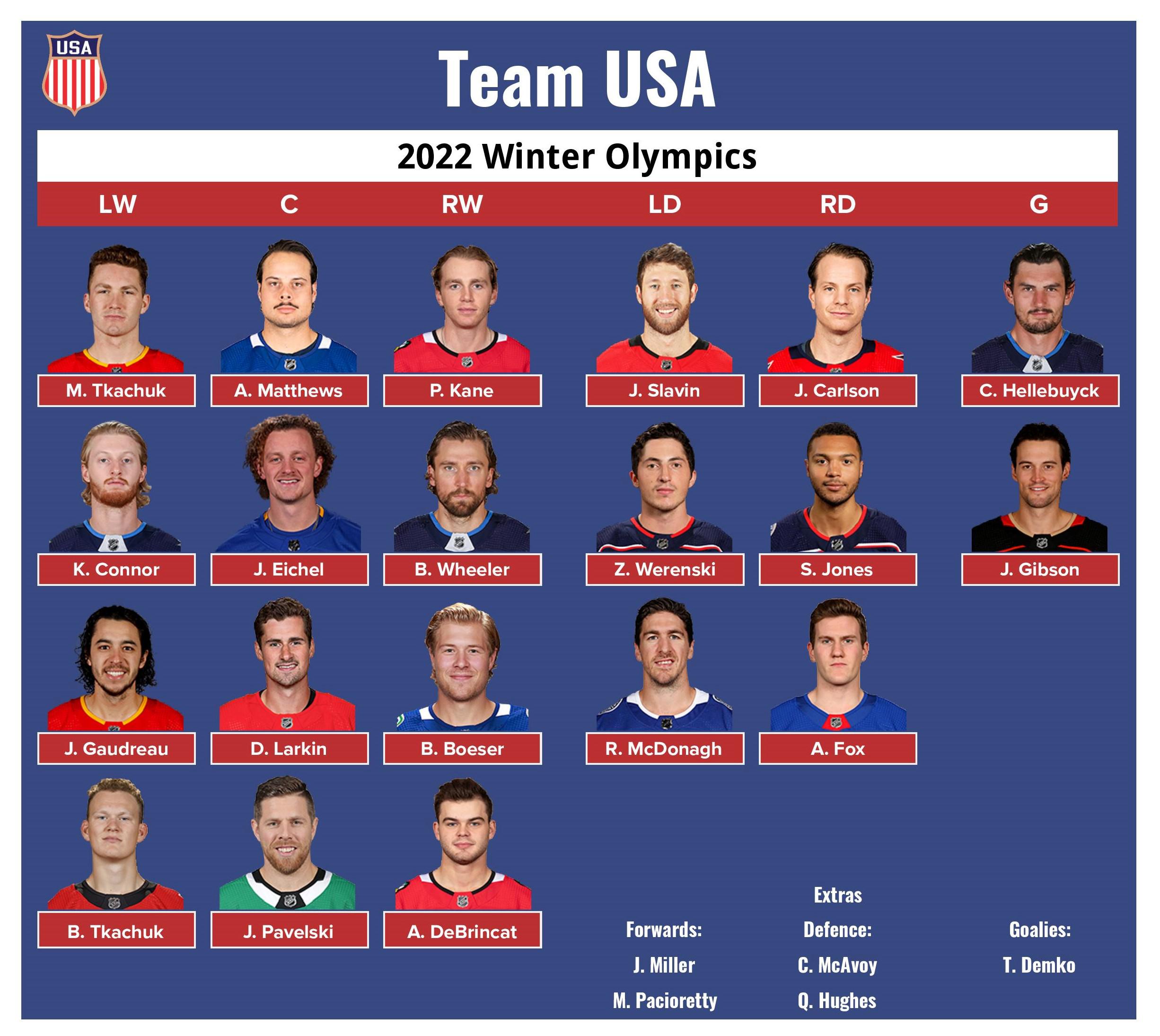 List Of Team Usa 2023 Olympics Made Olympic Rosters For All Of The "Big 6" : R/Hockey