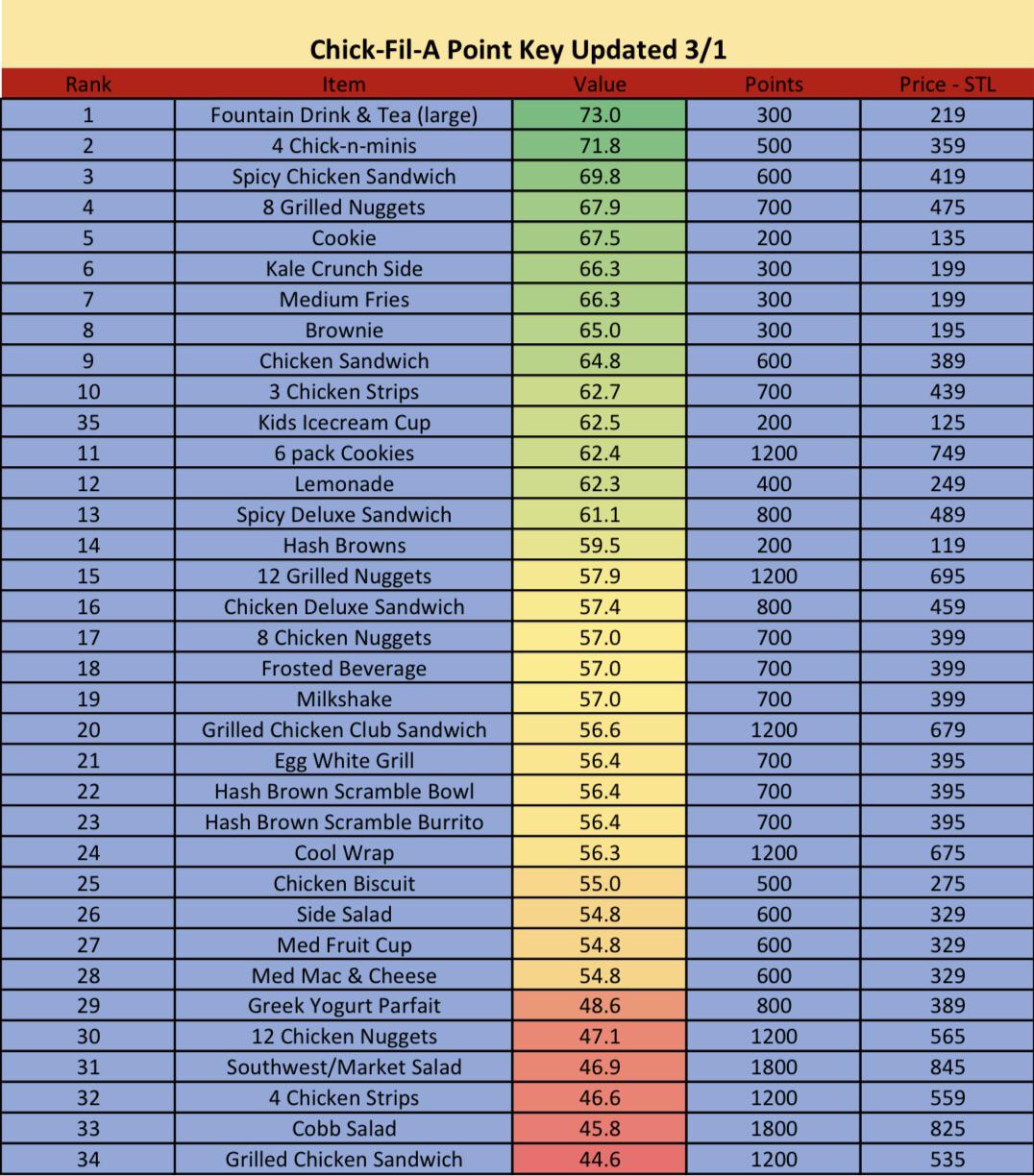 CFA Mobile app Has your app order ever disappeared/not gone thru