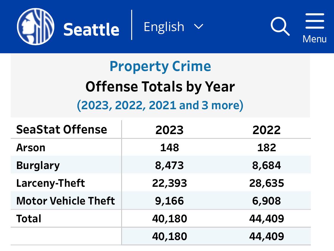 Seattle property crime dropped 10 overall in 2023. Shoplifting was