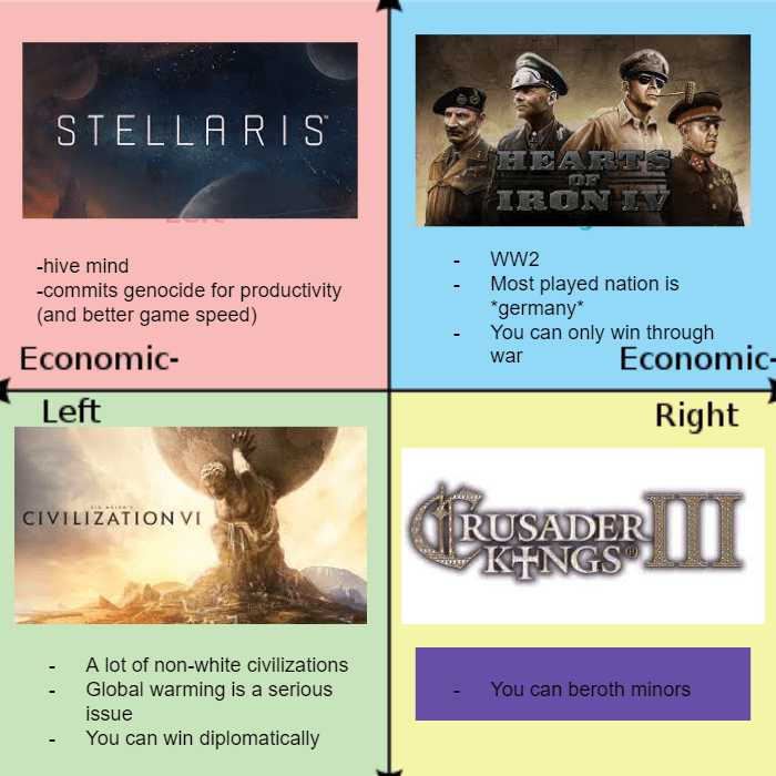 Political Compass of Grand Strategy Games