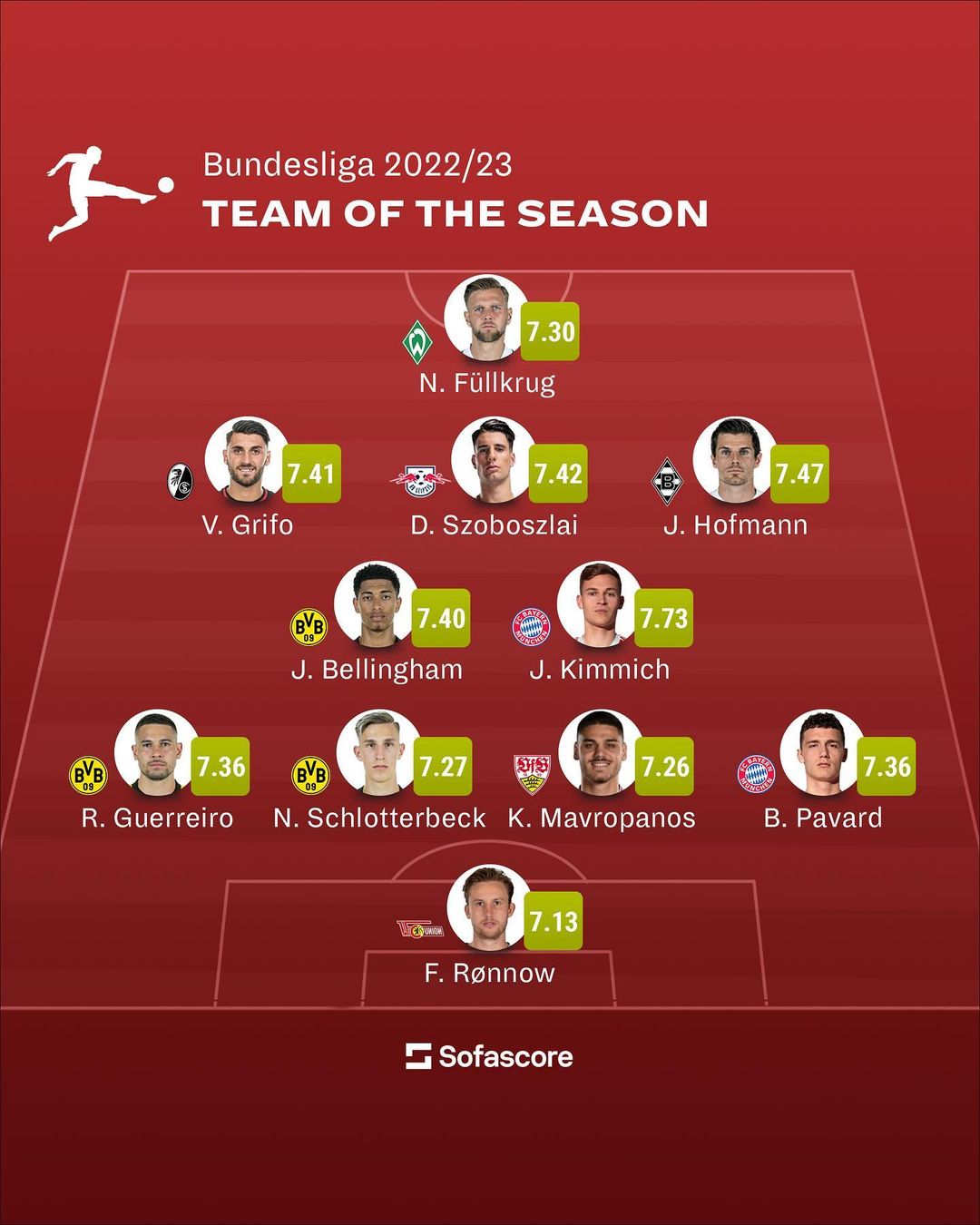 Mavropanos features SofaScore's Bundesliga 2022/23 Team of the Season