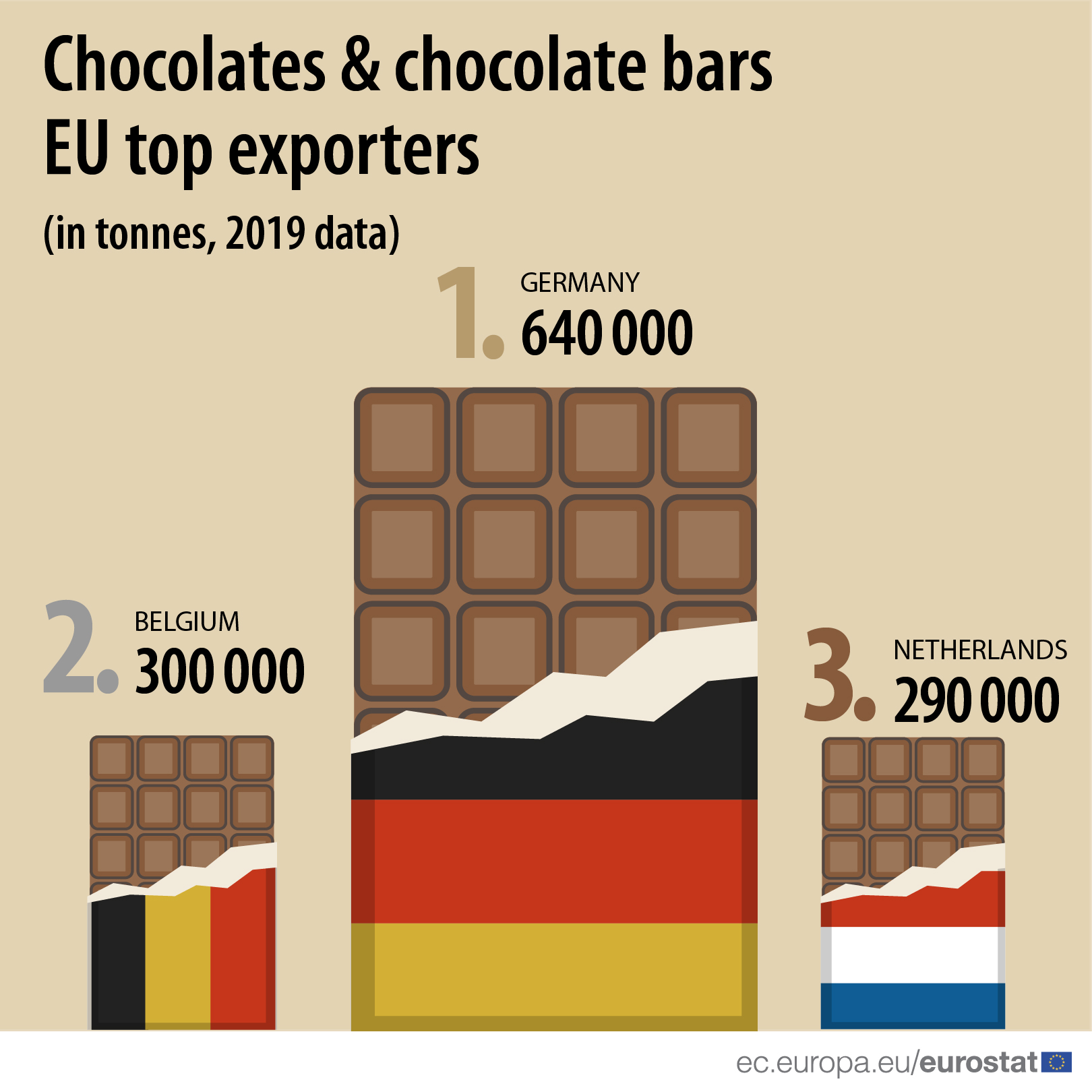 EU top exporters of chocolate and chocolate bars Germany (640 000
