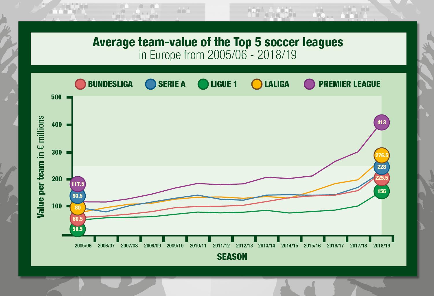 Average teamvalue of the Top 5 European soccer leagues since 05/06