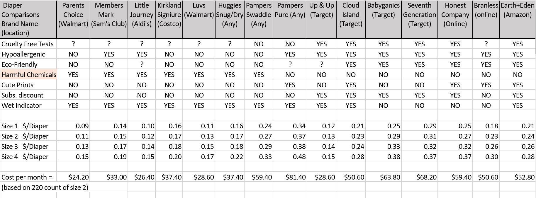 Disposable diaper comparisons chart I made, hope it helps! r/BabyBumps