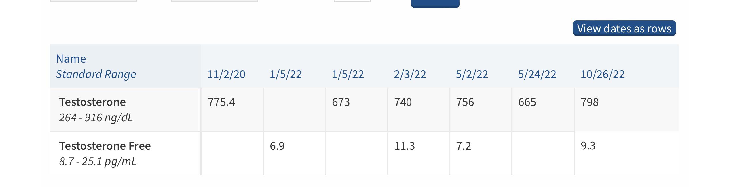 Natural high TT, high shbg, low free T. I’m almost 37, tried all the