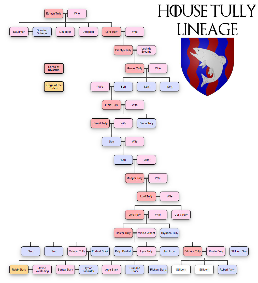 (SPOILERS EXTENDED) House Tully Family Tree from Aegon's Conquest to
