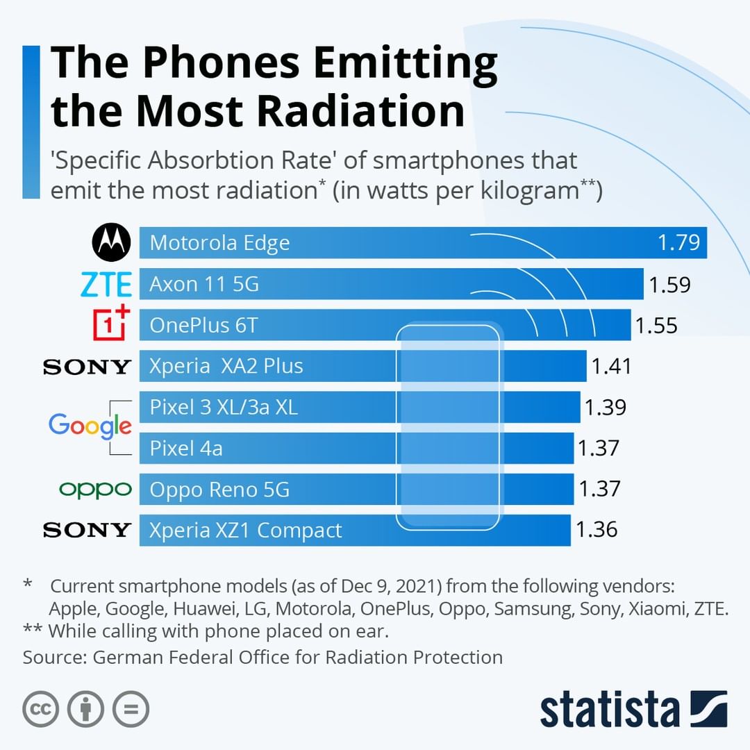 The phones emitting the most radiation coolguides