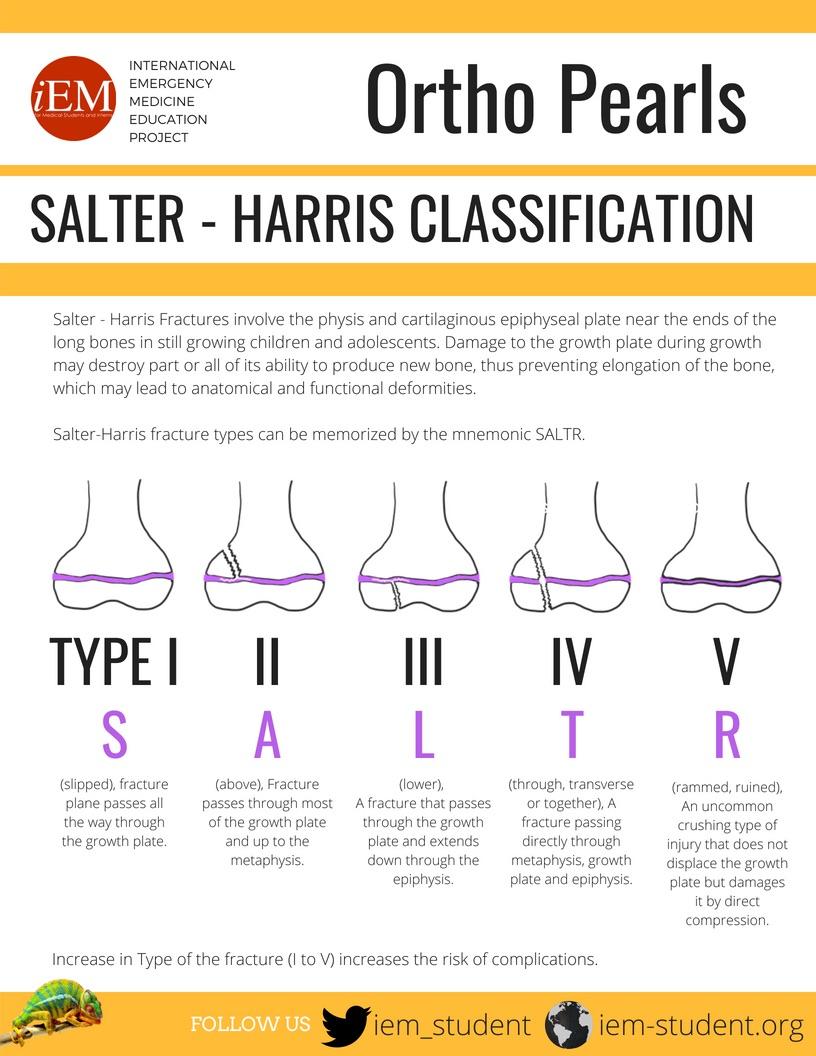 Ortho Pearls SalterHarris Classification / good for med students