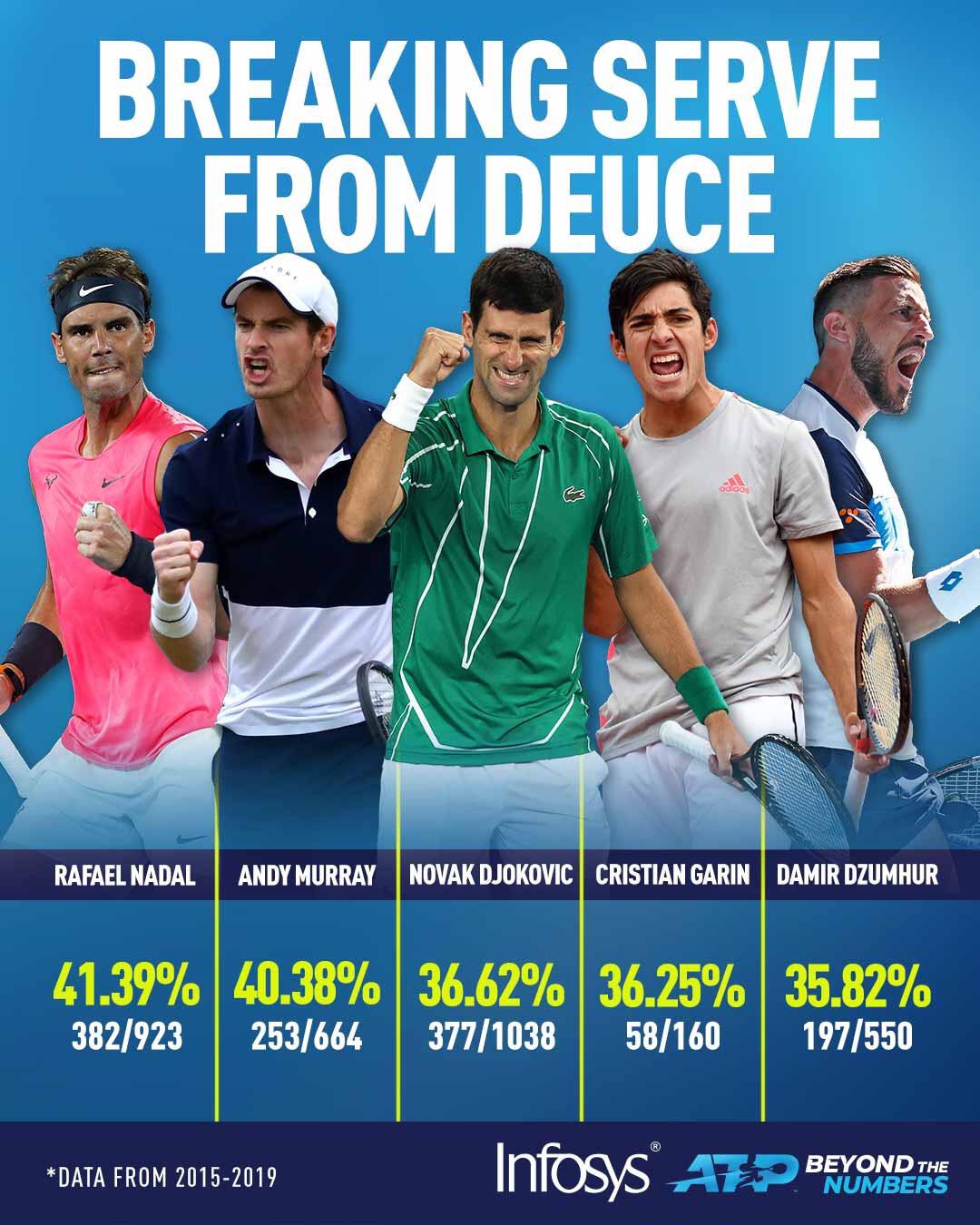 Highest break point percentage from deuce on the ATP (20152019) r/tennis
