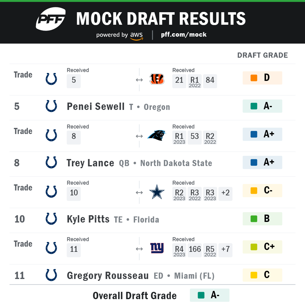 2021 Colts Mock Draft Volume 2 r/Colts