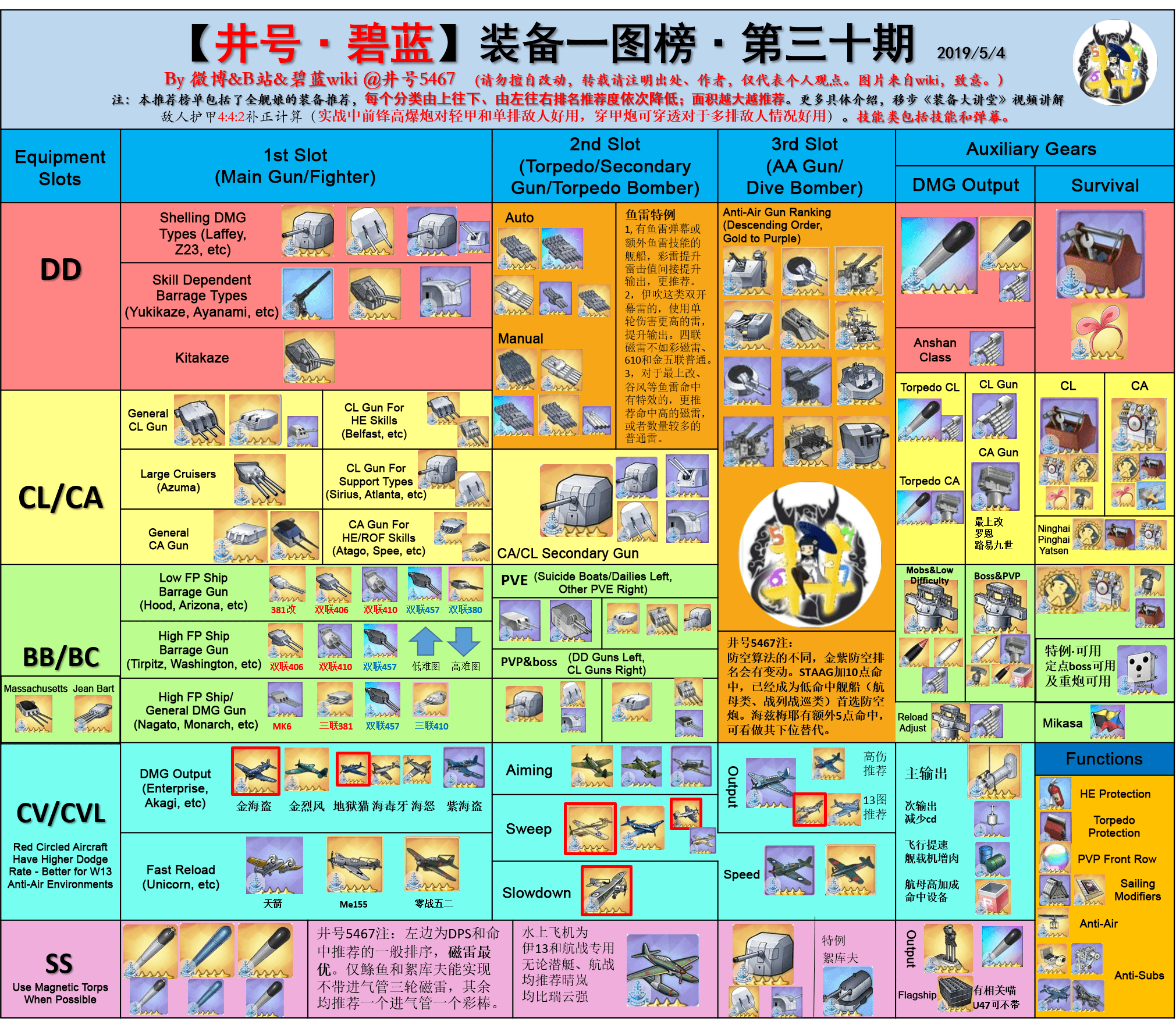Equipment Tier List/Guide 2019/5/4 [ENG] r/AzureLane