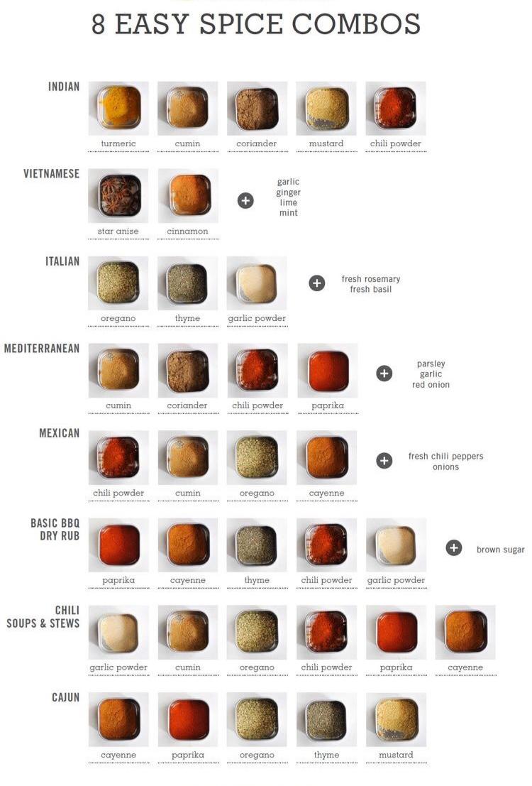 Spice Combos r/coolguides