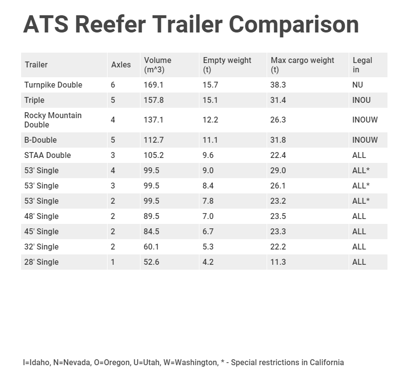 ATS reefer trailer comparison sheet (max cargo volumes, max cargo