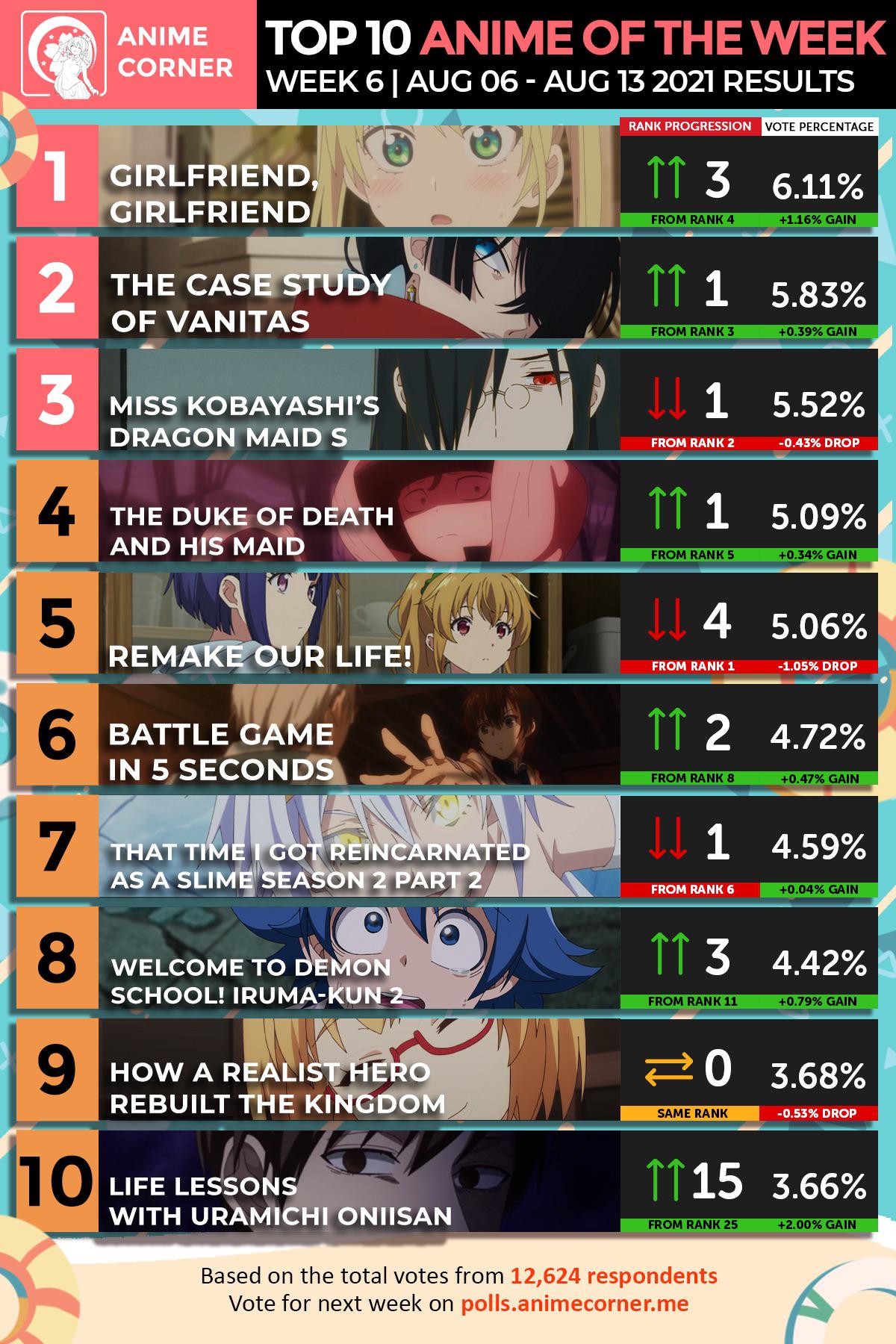 Top 10 Anime Week 8 Summer 2020 Anime Corner Anime