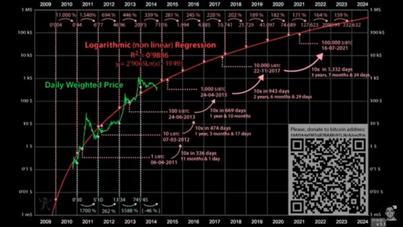 An old chart. bitcoin 100,000 mid 2021? Bitcoin