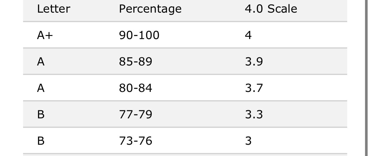 Grading System In Canadian Universities 2024, 43 OFF