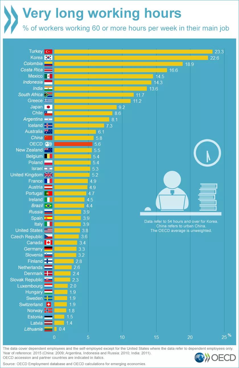  of workers working 60 or more hours per week in their main job. r