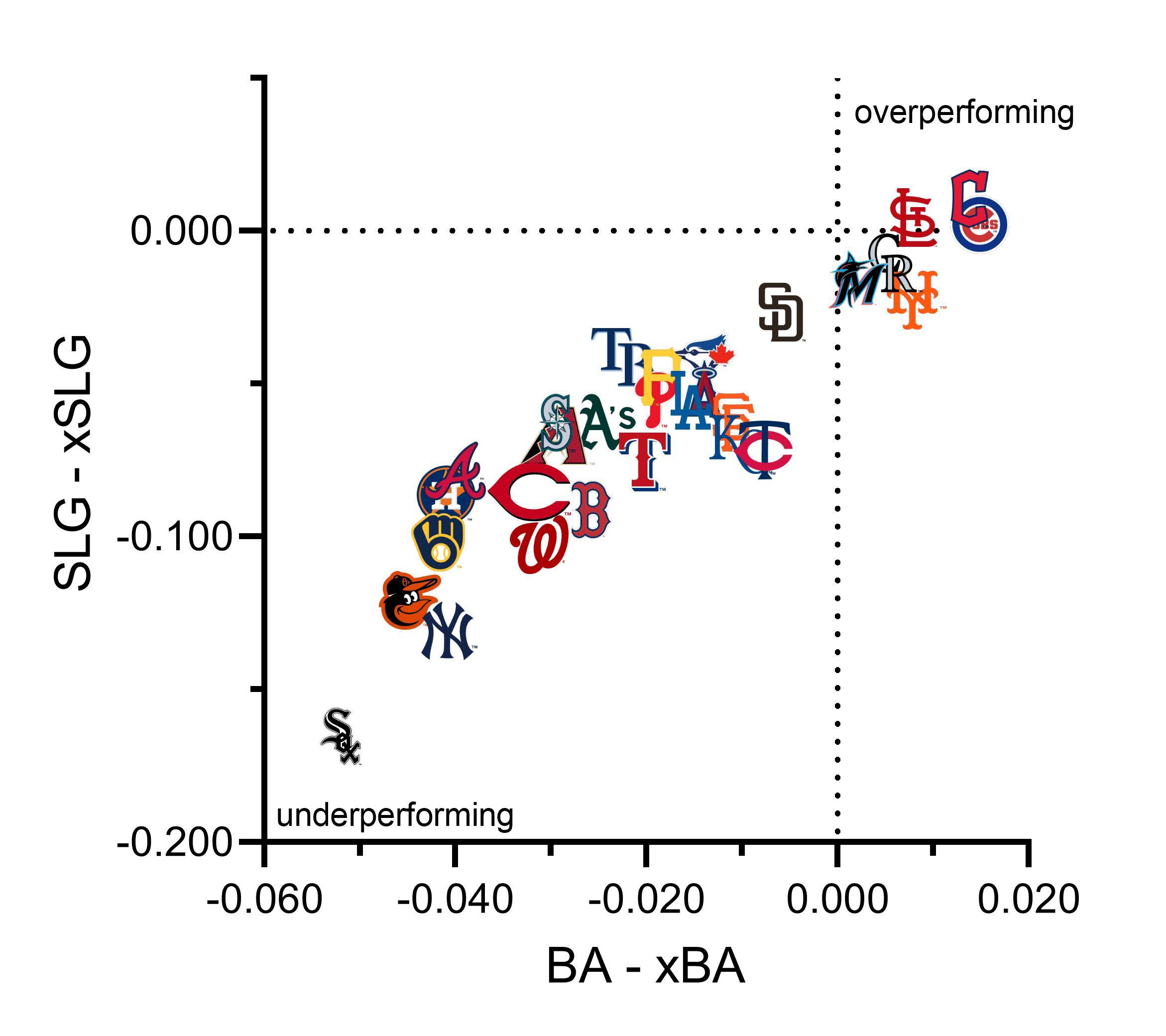 Team hitting which teams are under/over performing their expected