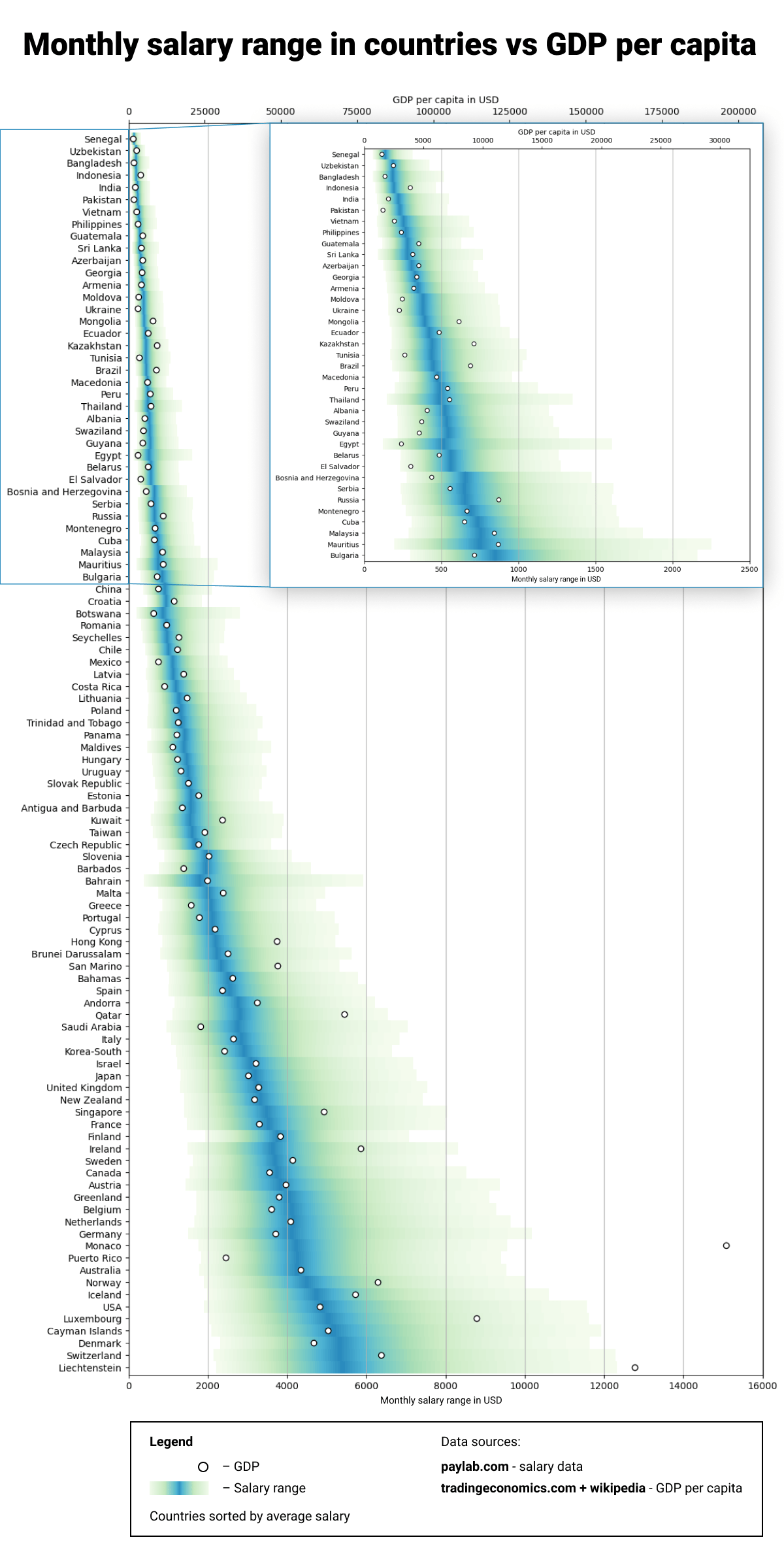 [OC] Monthly salary distribution in countries vs GDP per capita visual correlation r