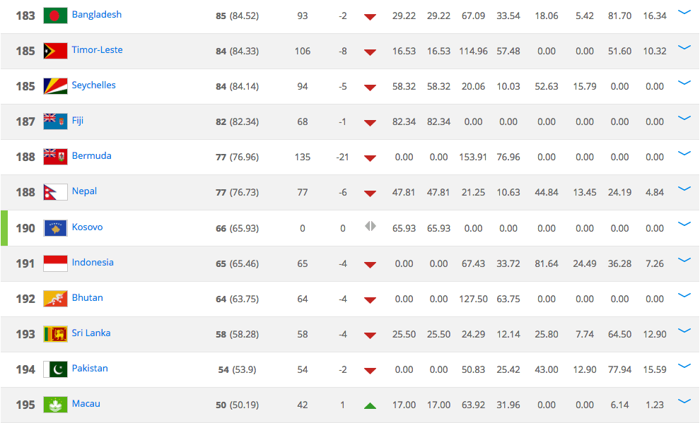 Kosovo debuts as 190th country on the FIFA rankings r/soccer