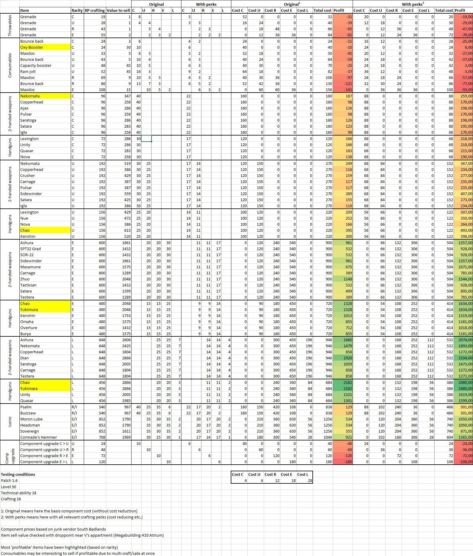 Cyberpunk 2077 Crafting table xp vs profit Best items to craft (v2