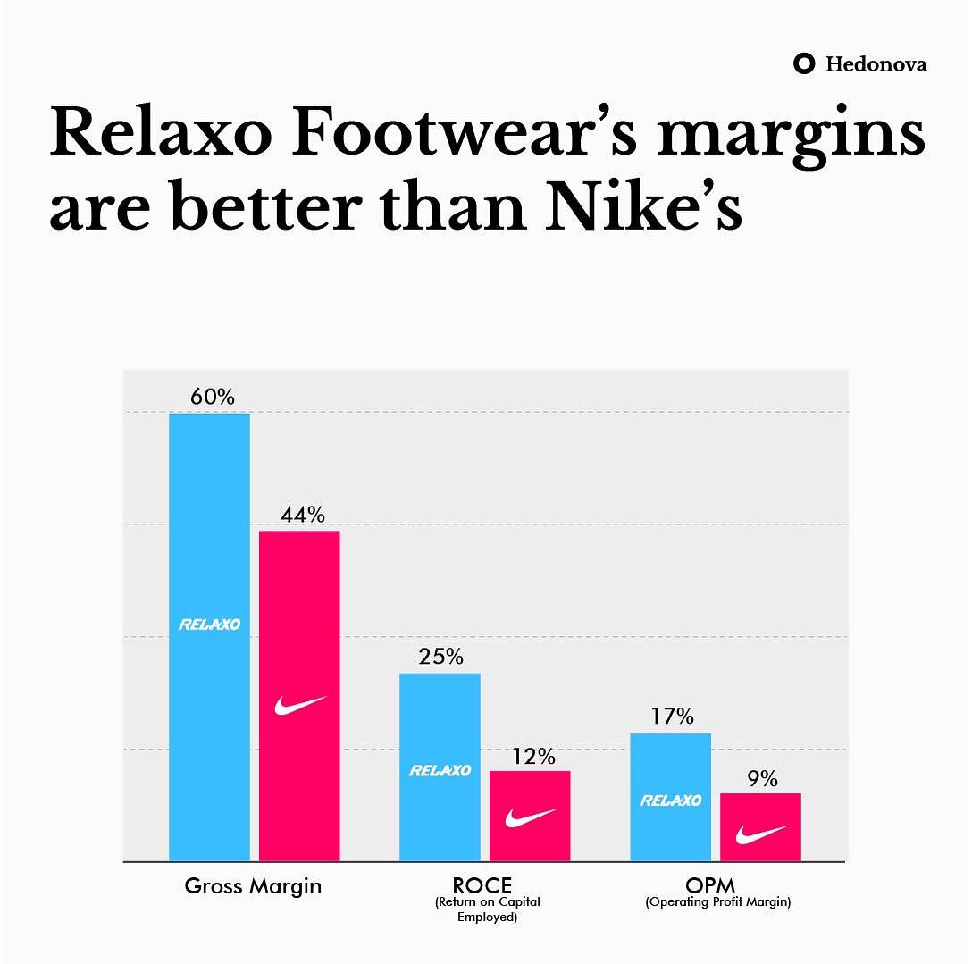 Indian footwear company Relaxo has stronger margins than Nike r