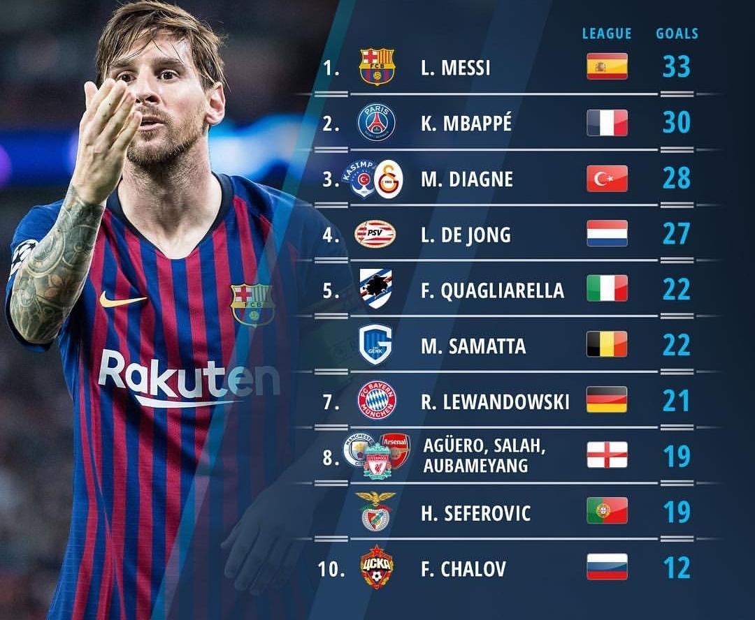 Top scores in Europe's leading leagues r/LiverpoolFC