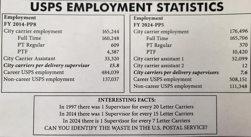 USPS proposes changes to save 3 billion per year, starting in 2025 r/USPS