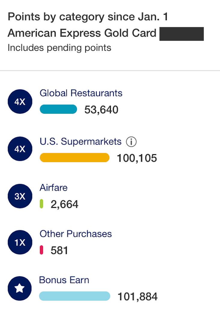 Amex Gold 250K points earned this year w/ no SUB. r/amex