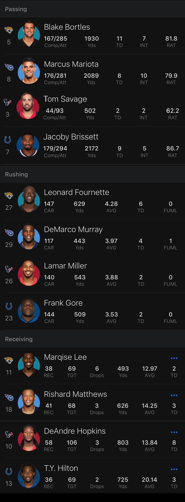 AFC South Passing/Rushing/Receiving Leaders. (Titans have 1 more game