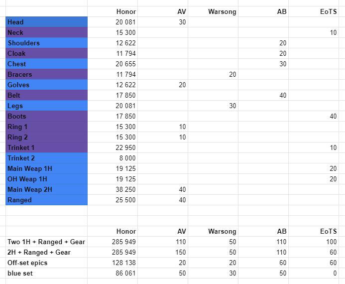 Honor and Marks required for all PVP Honor Gear pieces r/classicwow
