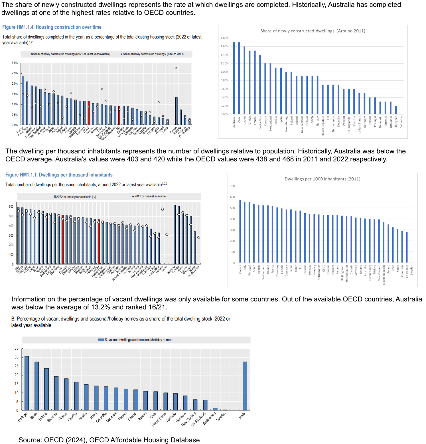Australia's housing stock and construction in comparison to OECD