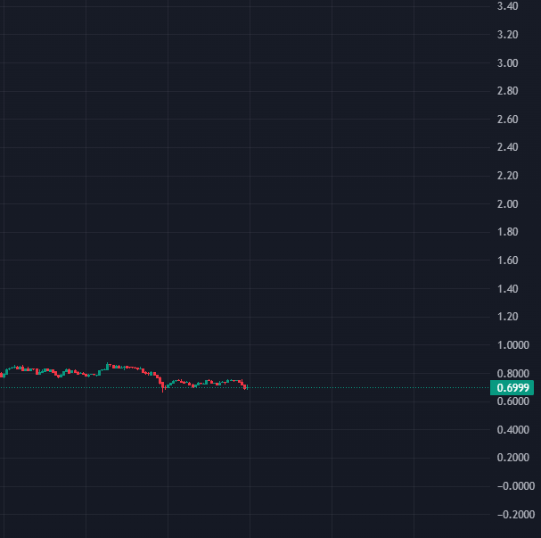 Anyone else got their FFIE chart this zoomed out for the market open