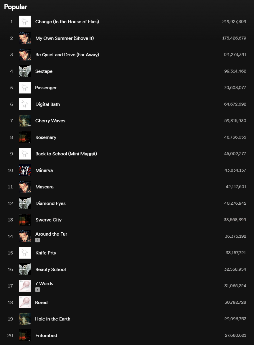 The top 20 most played songs on Spotify, thoughts? r/deftones