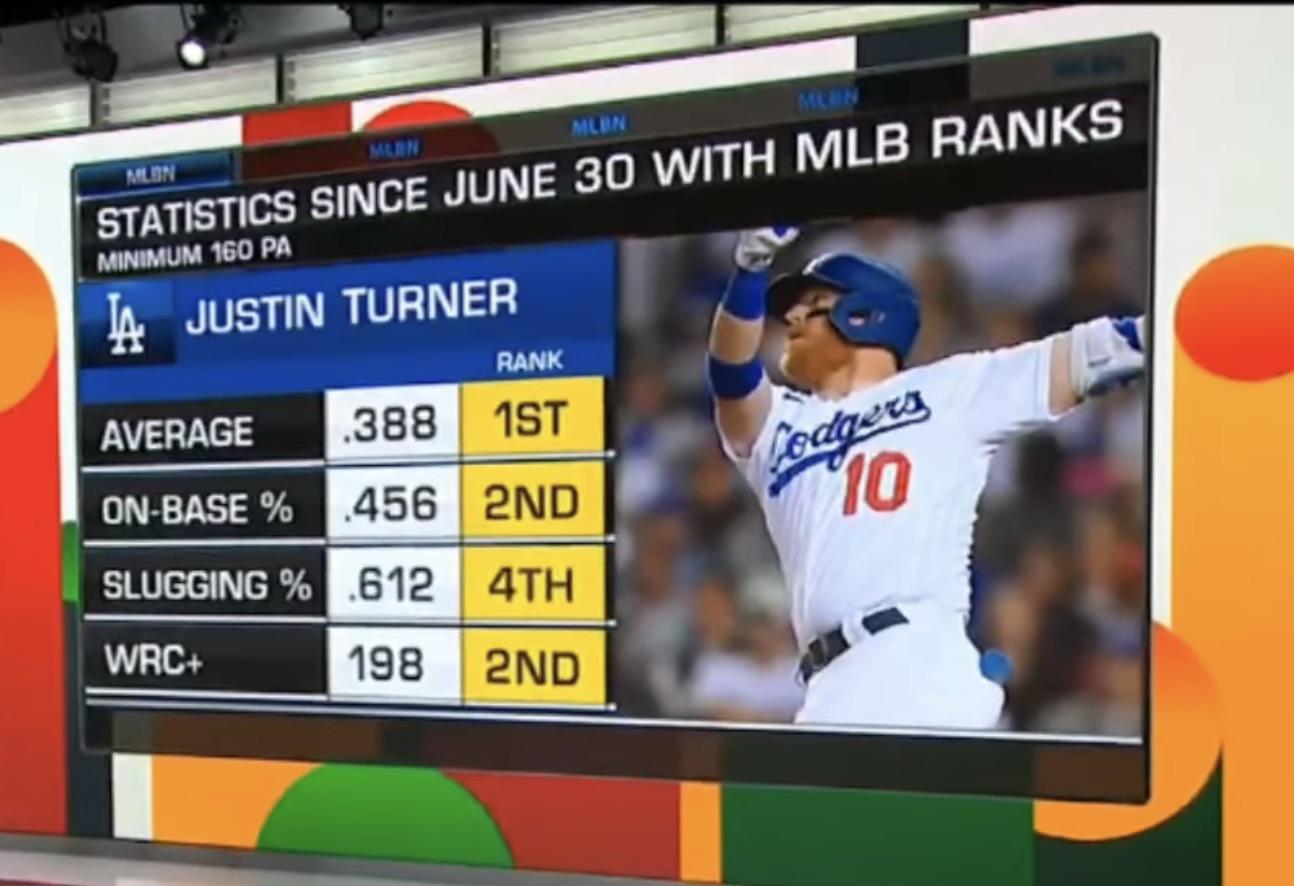 From MLB Network Justin Turner MLB Ranks since June 30th (not just