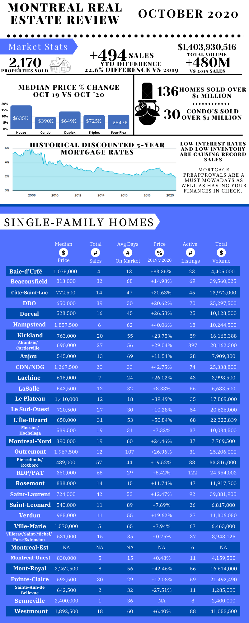 Montreal Real Estate Statistics for October 2020 r/montreal