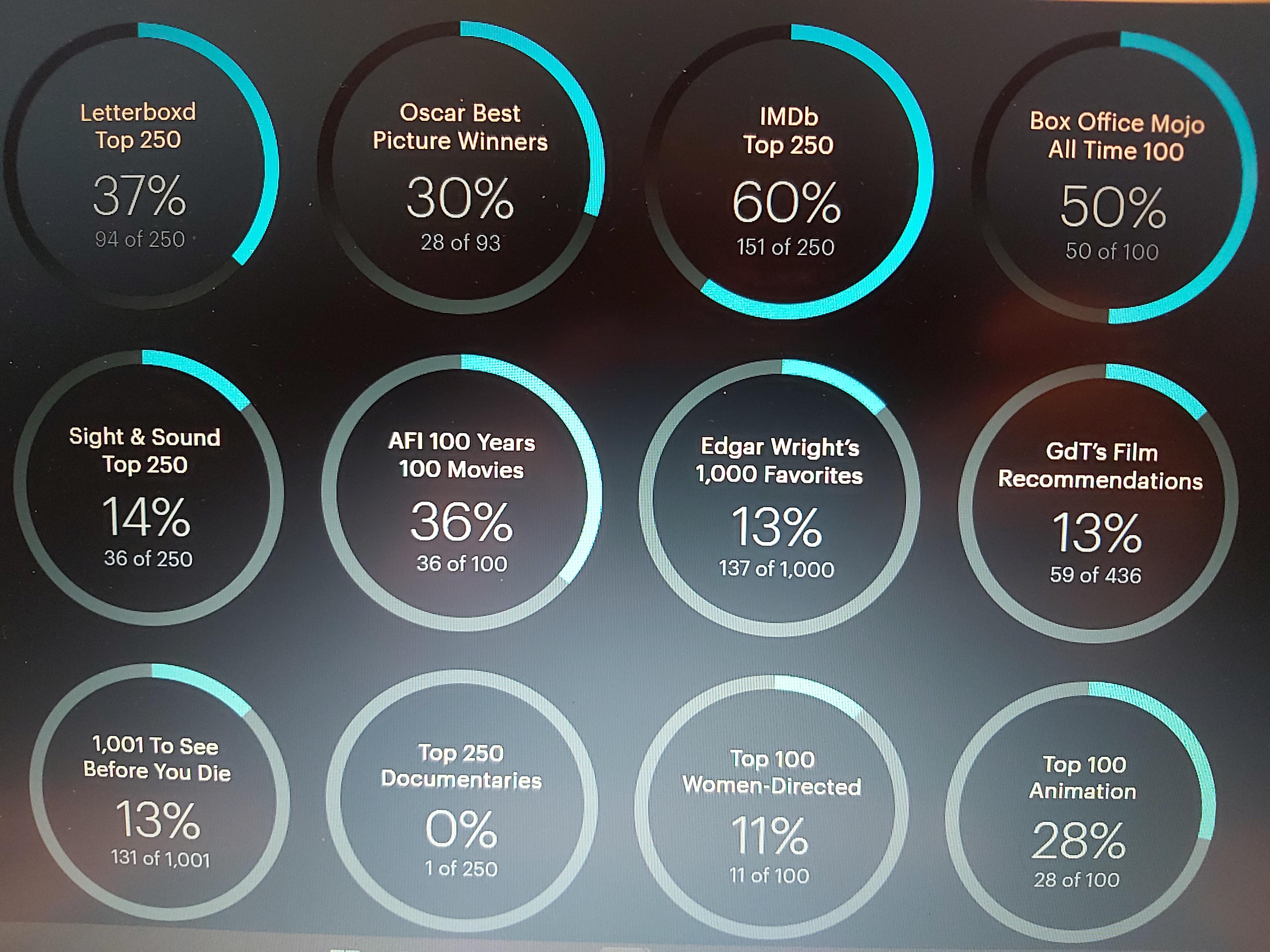 What is your stats highest percentage list and why? Mine is top 250