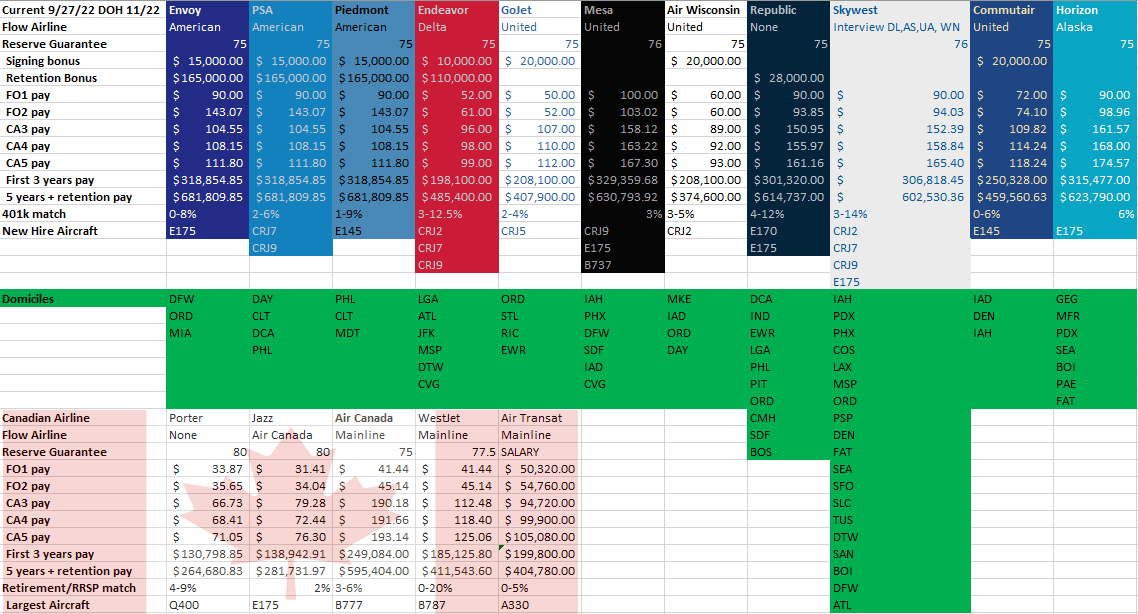 Regional Airline Pay Scales 9/2022 r/flying