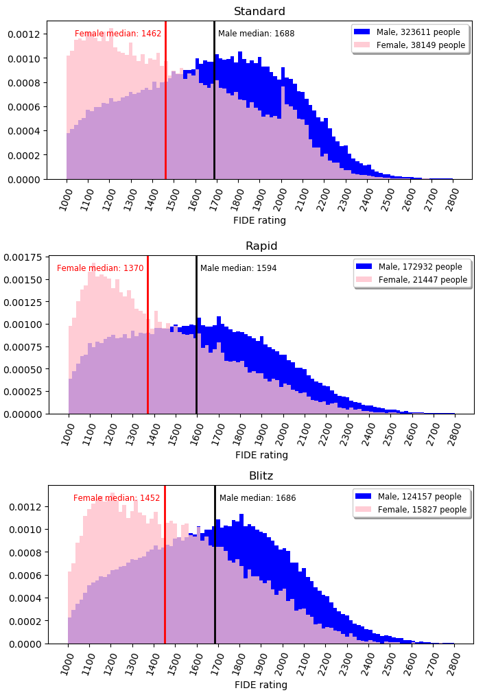 Made a plot of Male and Female FIDE rating distributions r/chess