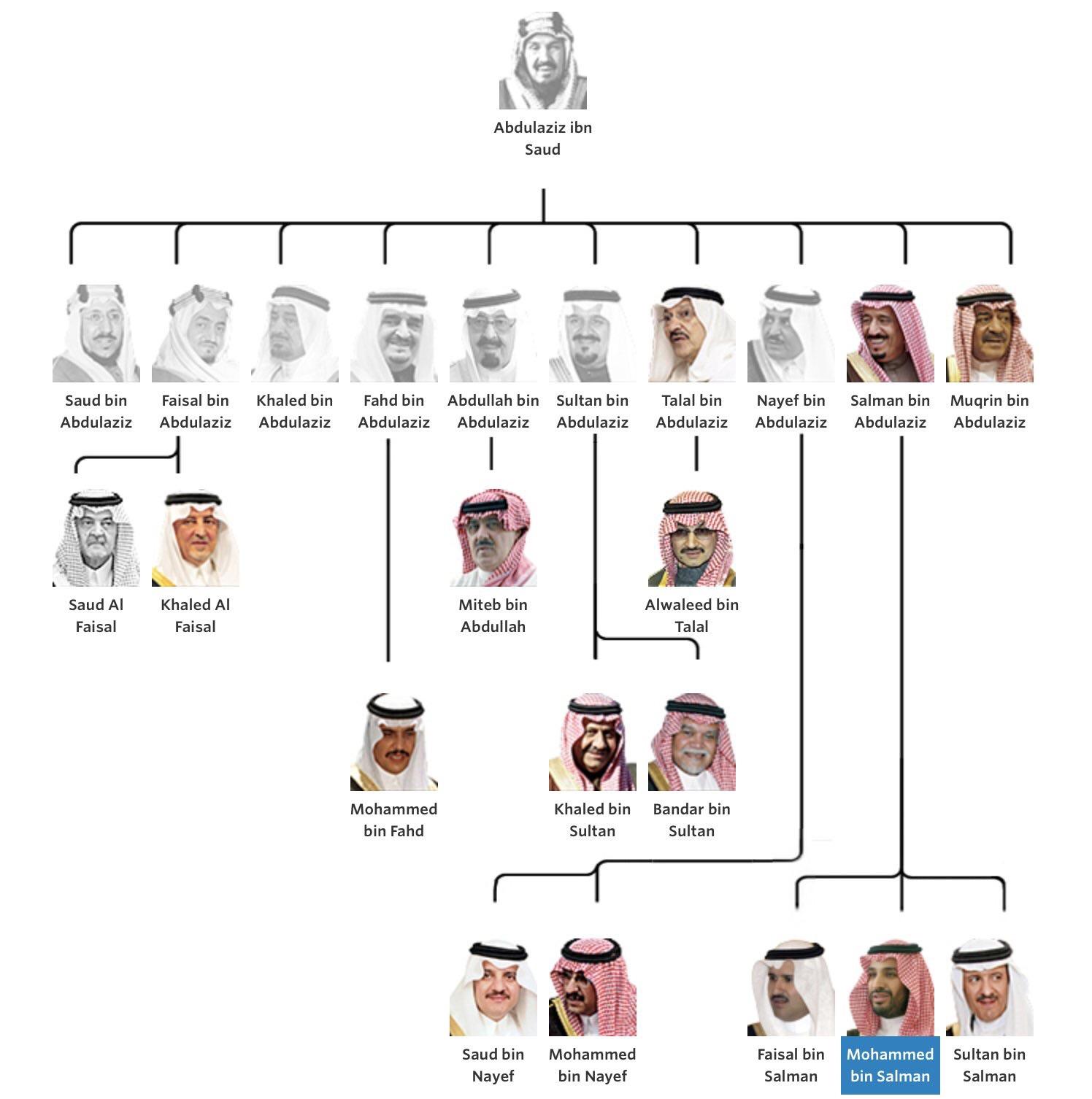 Time to update the Saudi Royal Family Tree again. saudiarabia
