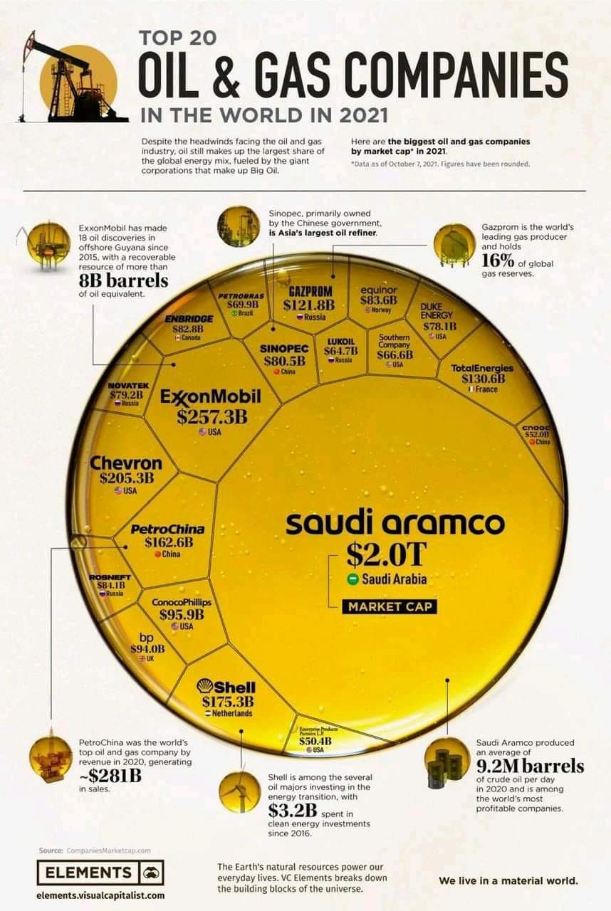 Biggest oil companies 2021 infographic r/Brunei