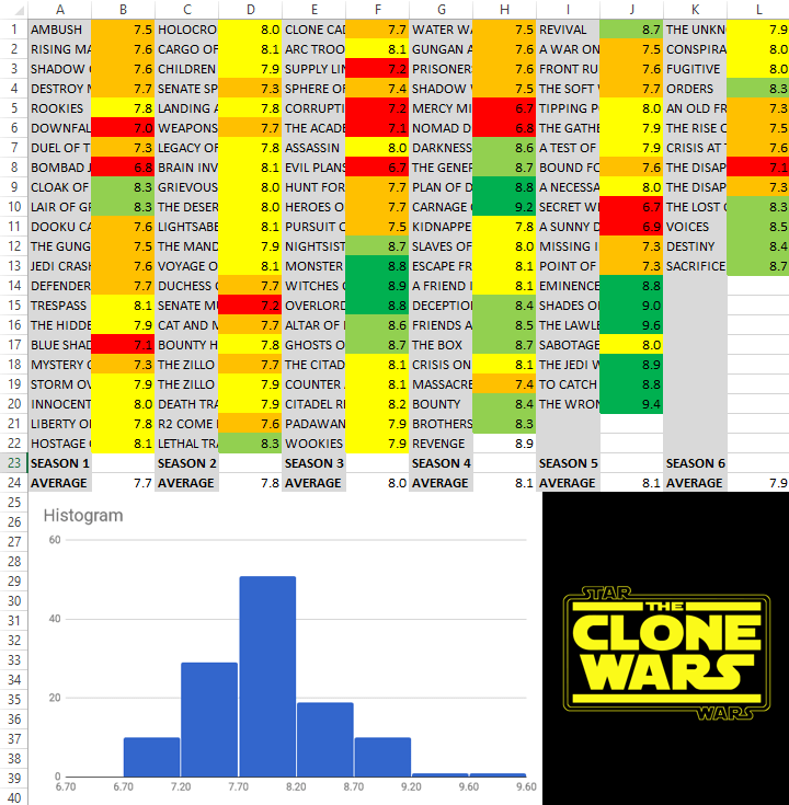 Clone Wars episodes by IMDB rating [OC] dataisbeautiful