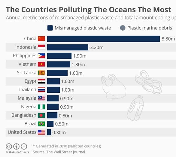 Countries polluting the oceans the most r/Philippines