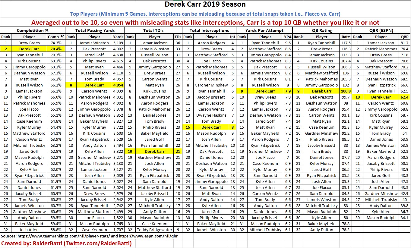Derek Carr 2019 Stats vs. Other QBs (Top 10 QB) r/oaklandraiders
