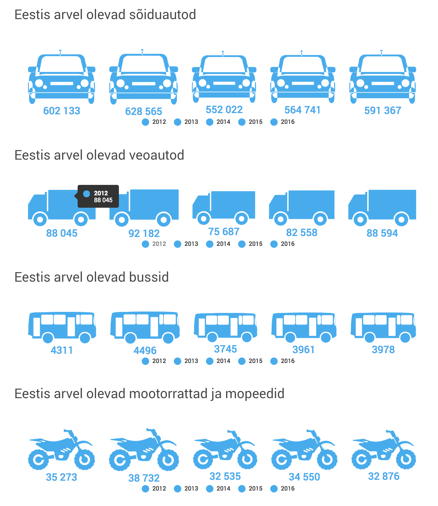 Number of motor vehicles registered by year r/dataisugly