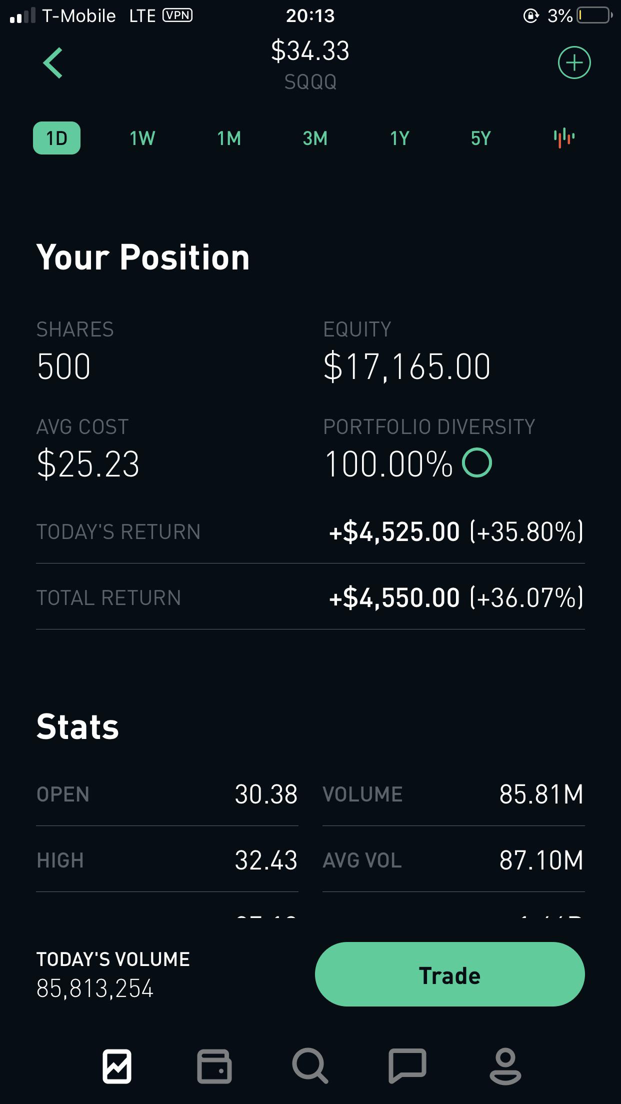 🌈🐻 yolo’s his savings account on SQQQ after losing 5k last week. There