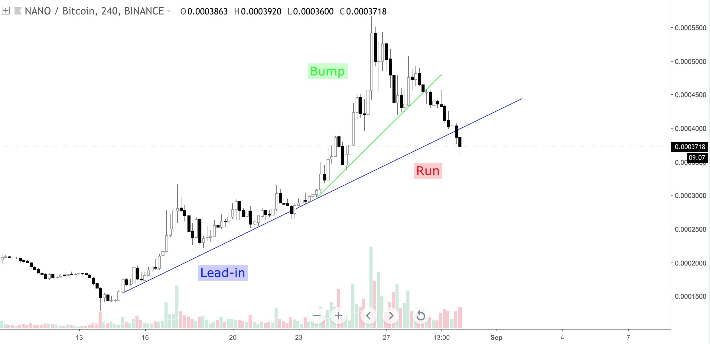 Bump and Run Reversal? NANOBTC 4HR nanotrade